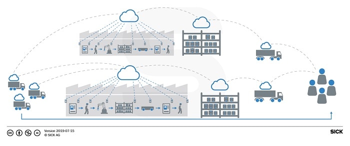 Sensorintelligenz in der vernetzten Fabrik